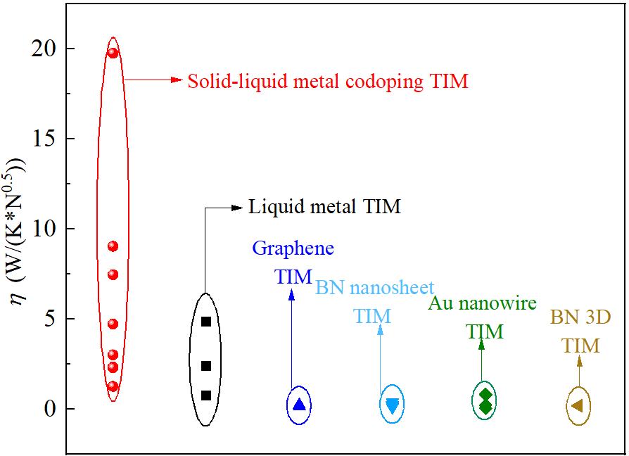 航院曹炳阳课题组在柔性热界面材料领域取得新进展