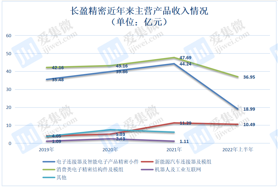 手机销量疲软，供应商营收重心正转向何方？