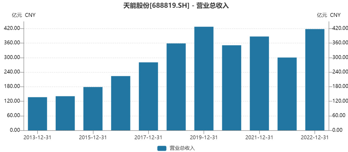 上市公司研究院｜天能股份股价长期破发：研发人员薪酬不及销售人员、保镖
