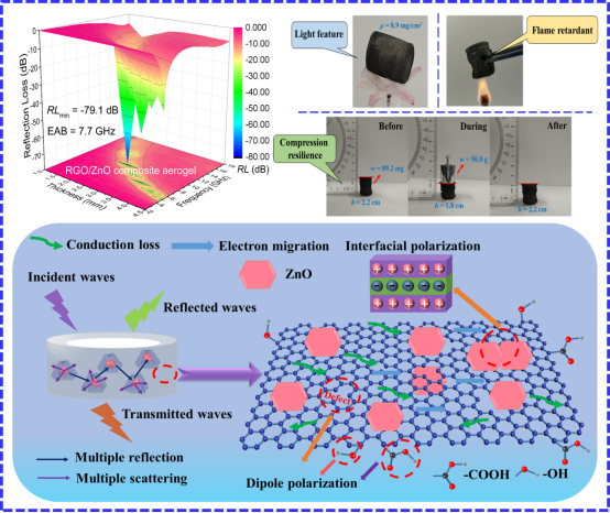我校疏瑞文教授团队在石墨烯基三维网状超轻复合吸波材料研究中取得系列重要进展