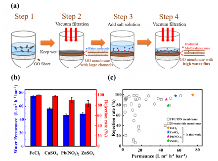 浙江农林大学研究团队在氧化石墨烯膜水处理研究取得新进展