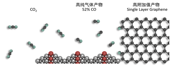 高浓度电催化“碳中和”气相产物制备石墨烯