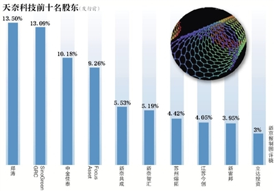 天奈科技 8年做到“碳纳米管”第一