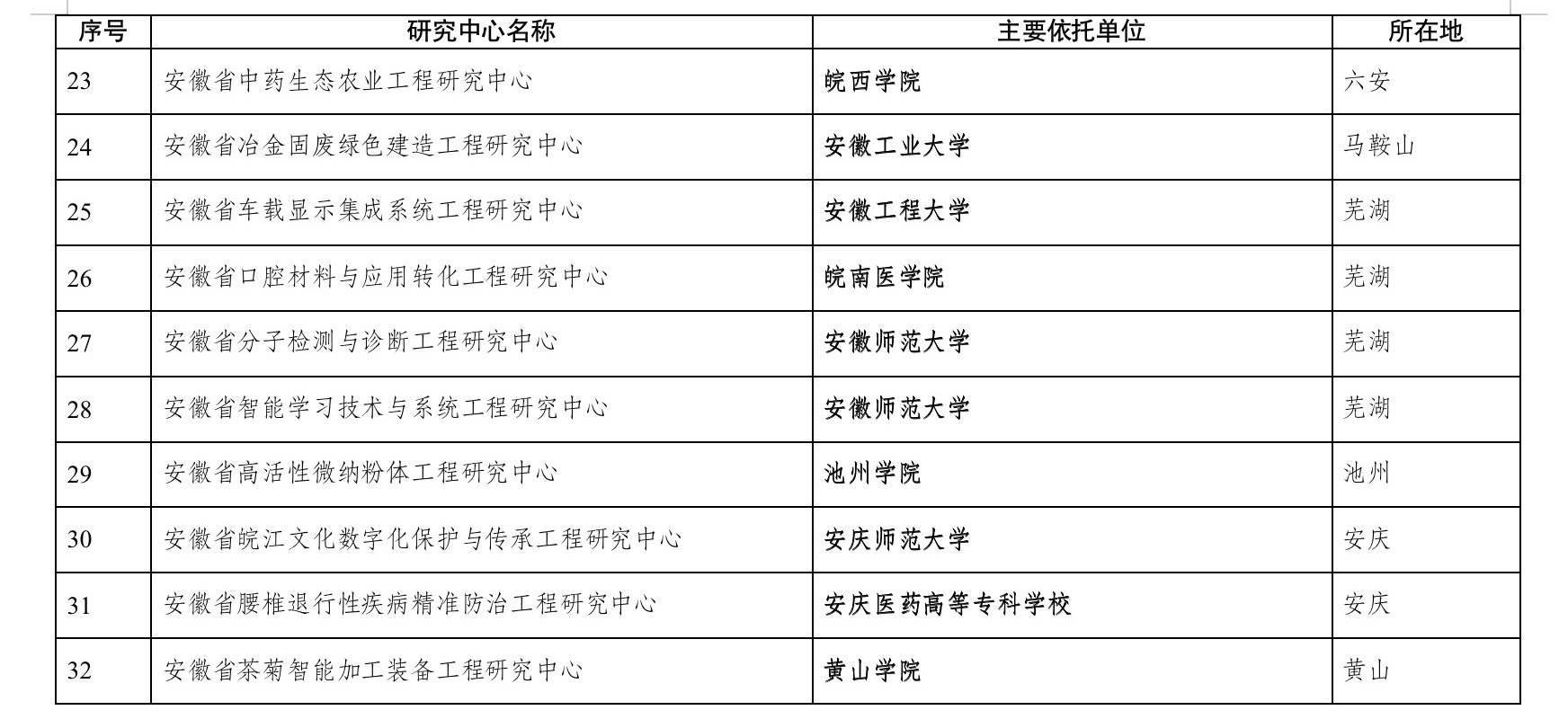官方发布！安徽这24所高校将新建32个重磅研究中心