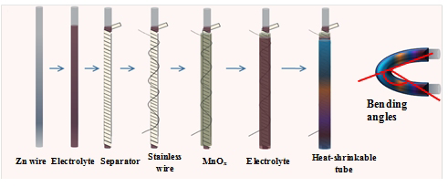 中石大（华东）曹宁团队基于新型功能材料构建高性能储能器件或实现油水分离