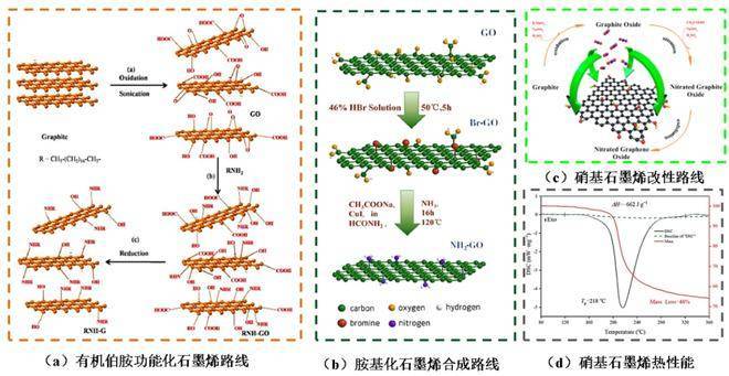 石墨烯在含能材料应用方面的局限性及发展前景