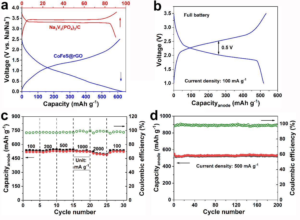 Advanced Energy Materials: 钴掺杂及石墨烯修饰构筑超高储钠性能空心硫化亚铁多面体材料