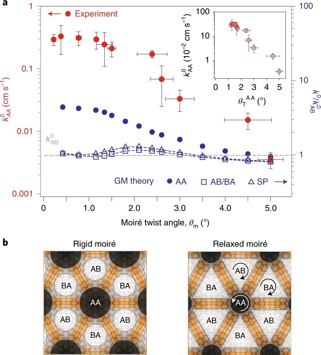 Nat. Chem.：具有莫尔平带的扭曲双层石墨烯，可调角度电化学