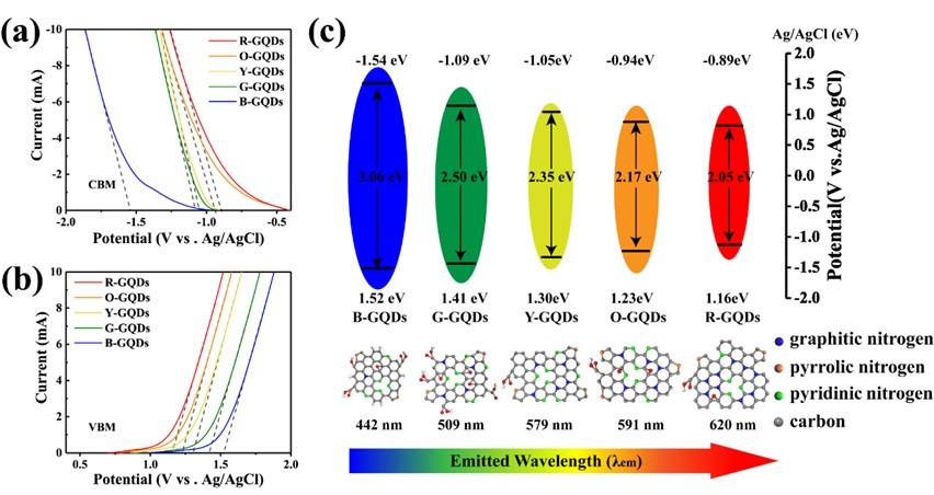 上海理工大学王现英教授团队CHEM ENG J. ：基于热驱动高级氧化工艺绿色高效制备多色石墨烯量子点