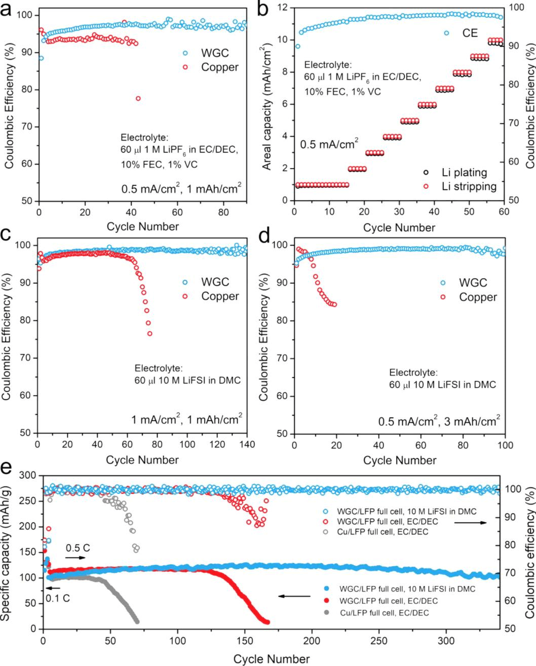 崔屹Nano Lett.：褶皱石墨烯笼用作锂金属优良载体
