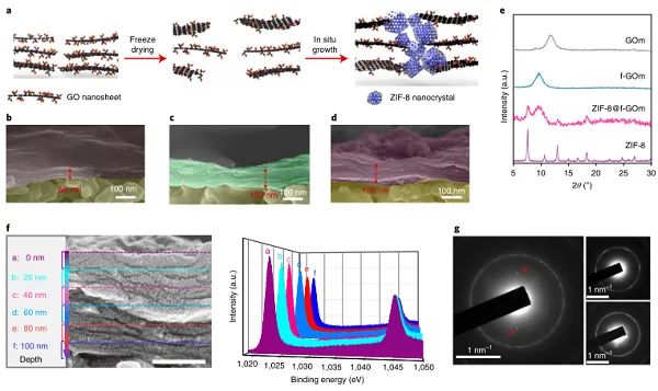 北工大Nature Nanotech.:氧化石墨烯纳滤膜又有新突破! 北工大Nature Nanotech.:氧化石墨烯纳滤膜又有新突破!