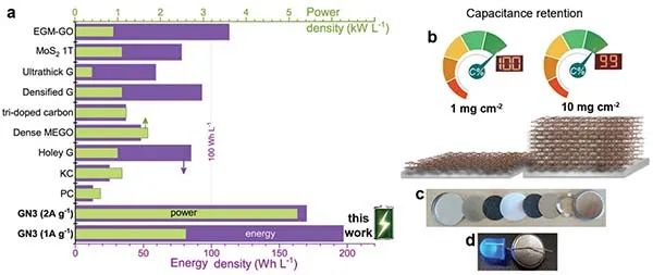 EES:构建类金刚石键的氮掺杂石墨烯,实现前所未有的高功率能量密度 EES:构建类金刚石键的氮掺杂石墨烯,实现前所未有的高功率能量密度