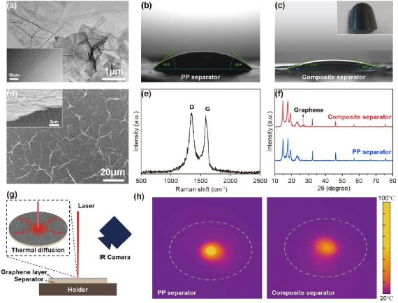 石墨烯修饰隔膜消除局部温度热点稳定锂金属负极
