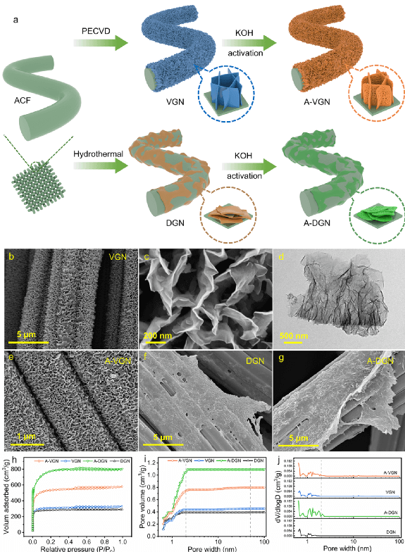 锌离子混合电容器直立石墨烯正极设计与电化学储能机理原位研究 锌离子混合电容器直立石墨烯正极设计与电化学储能机理原位研究