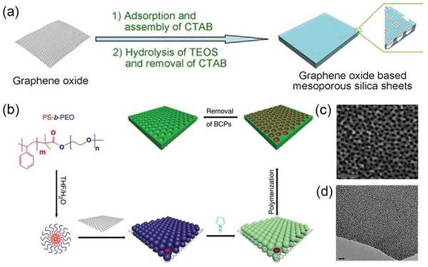 中科院大连化物所&沈阳金属所AFM综述：石墨烯和多孔石墨烯材料的化学性质和应用前景