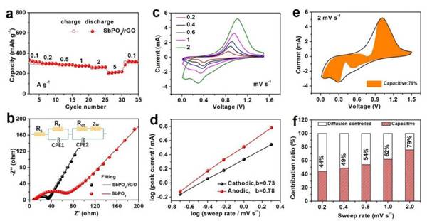 山大&北大ACS Nano：层状SbPO4/还原氧化石墨烯—钠离子电池新型负极材料