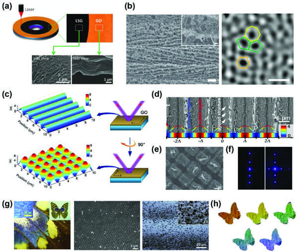 清华&吉大&北大Adv. Mater.综述：石墨烯基柔性电子器件的激光制造