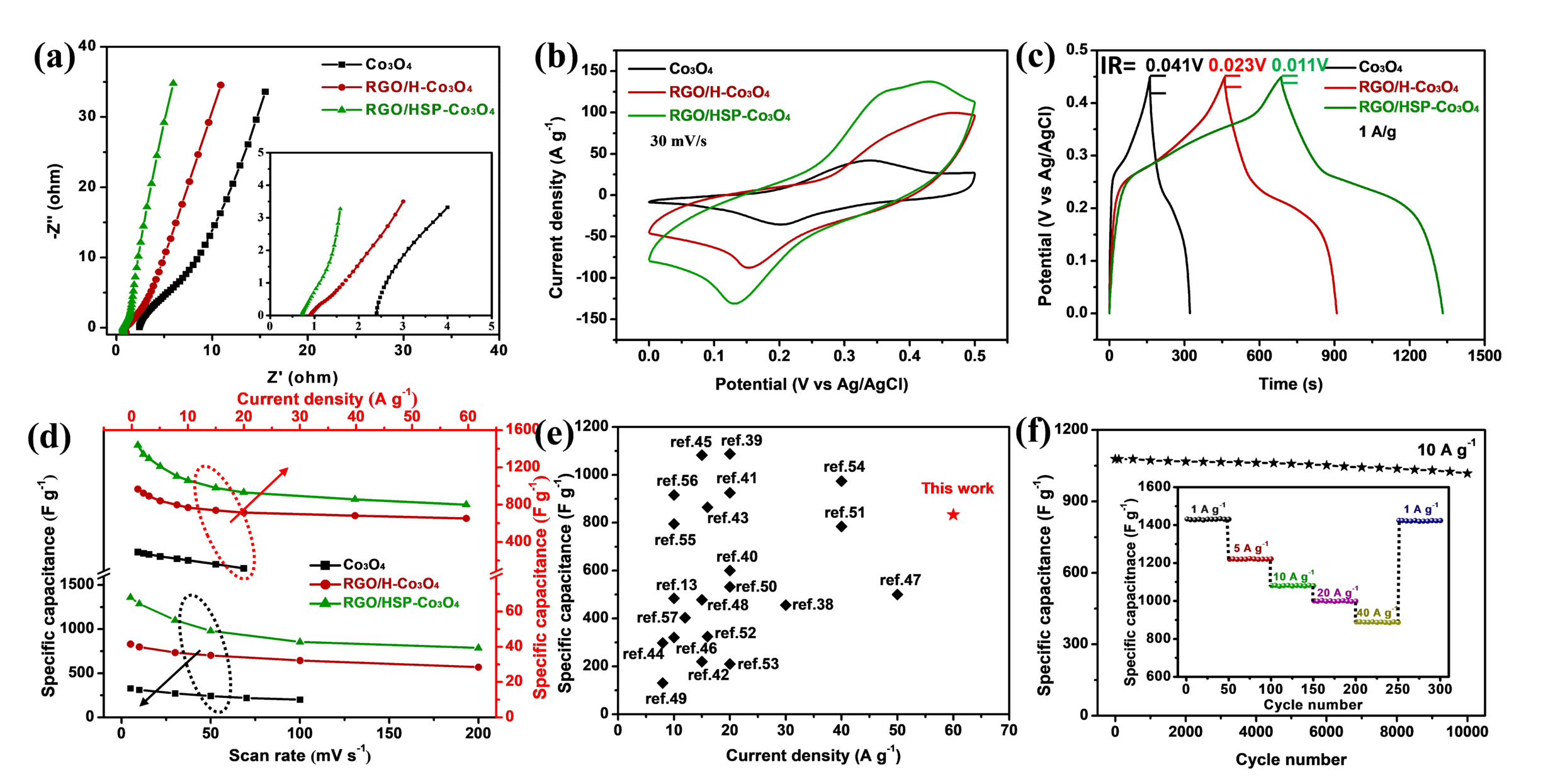 碳纤维/石墨烯负载空心Co3O4超粒子应用于超级电容器