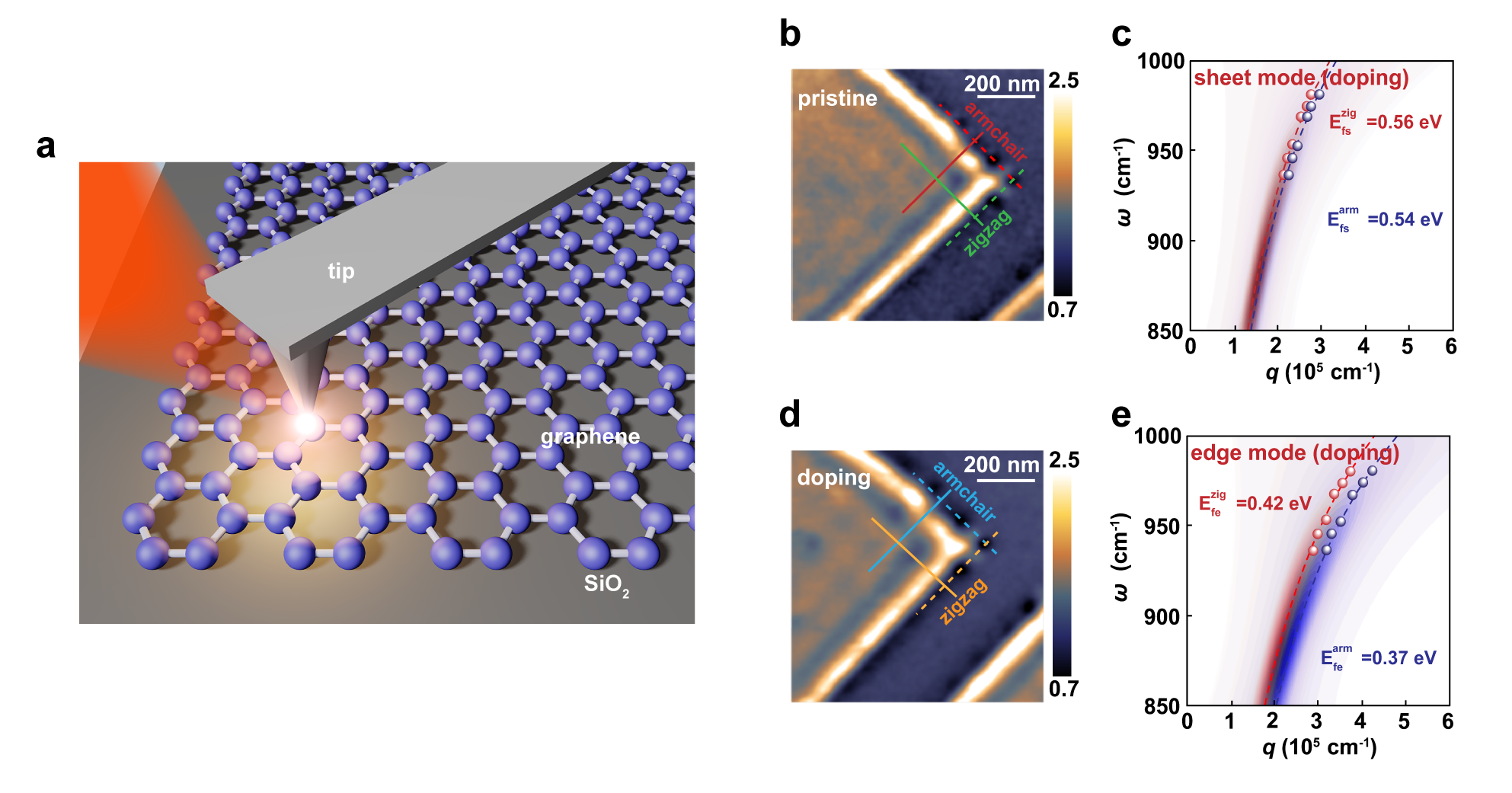 Advanced Optical Materials：具有手性依赖色散的石墨烯边缘等离极化激元纳米成像研究