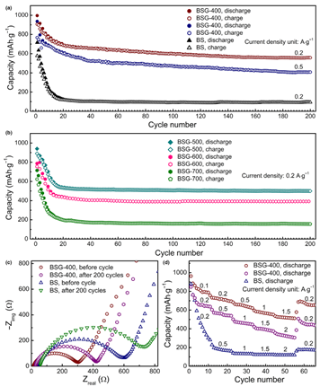 郑州大学李保军教授EEM：基于分子前驱体热解得到Bi2S3纳米棒负载在氧化还原石墨烯薄片用于高效锂离子存储