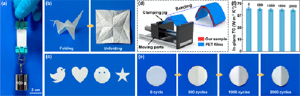 ACS Nano：基于超大长径比氮化硼纳米片的可折叠式高导热匀热膜