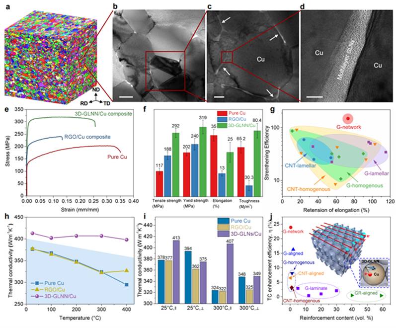 天津大学纳米及复合材料课题组Nature Communications：粉末冶金法制备三维类石墨烯网络增强铜基复合材料