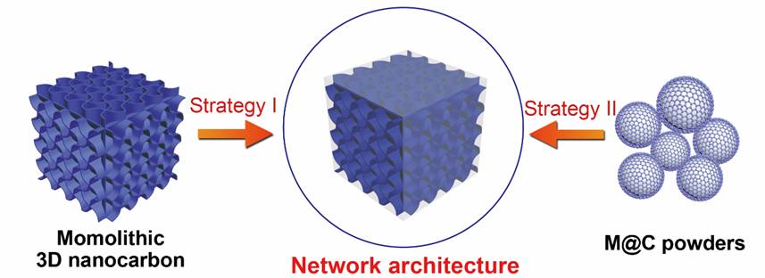 天津大学纳米及复合材料课题组Progress in Materials Science综述：通过构型设计实现碳纳米相增强块体复合材料的优异力学及物理性能