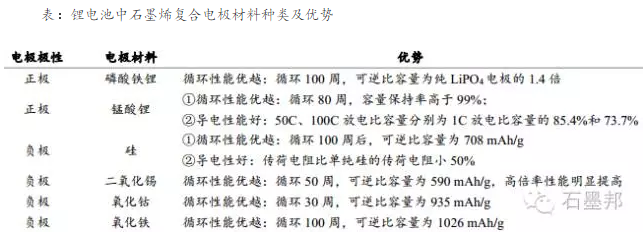 石墨烯导电剂： 产业化进程加快， 发展前景可期