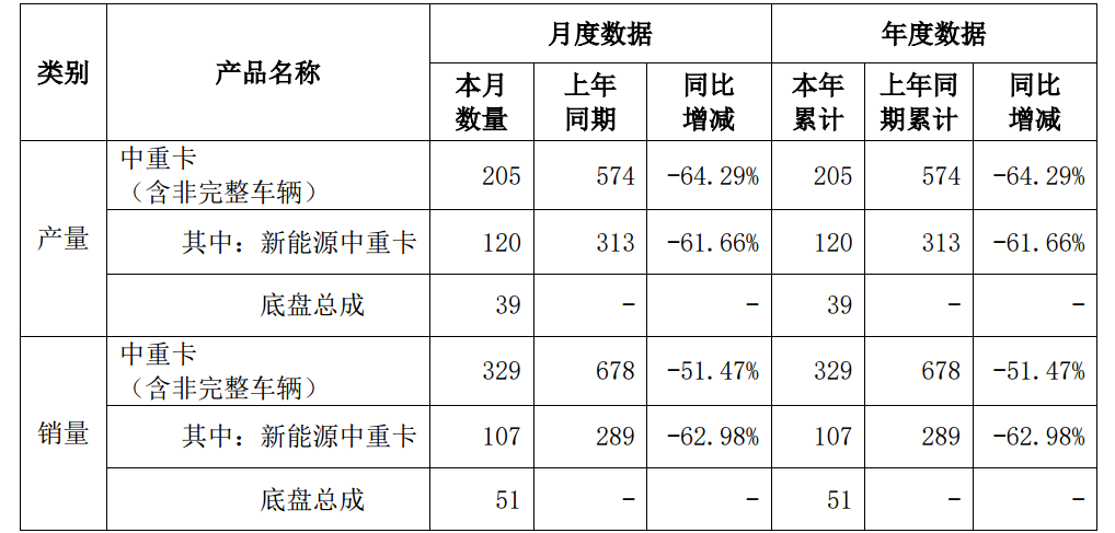 汉马科技2023年1月新能源中重卡销量107辆，同比下降63.98%