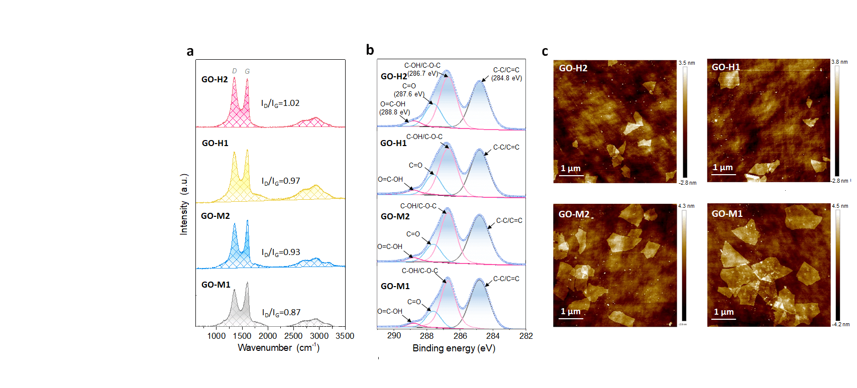 Advanced Science：氧化石墨烯膜用于高酸放射性废液中的离子筛分分离