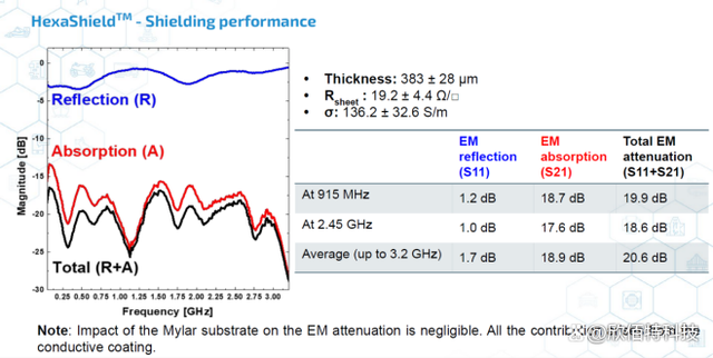 HexaShield先进的电磁屏蔽石墨烯——EMI石墨烯