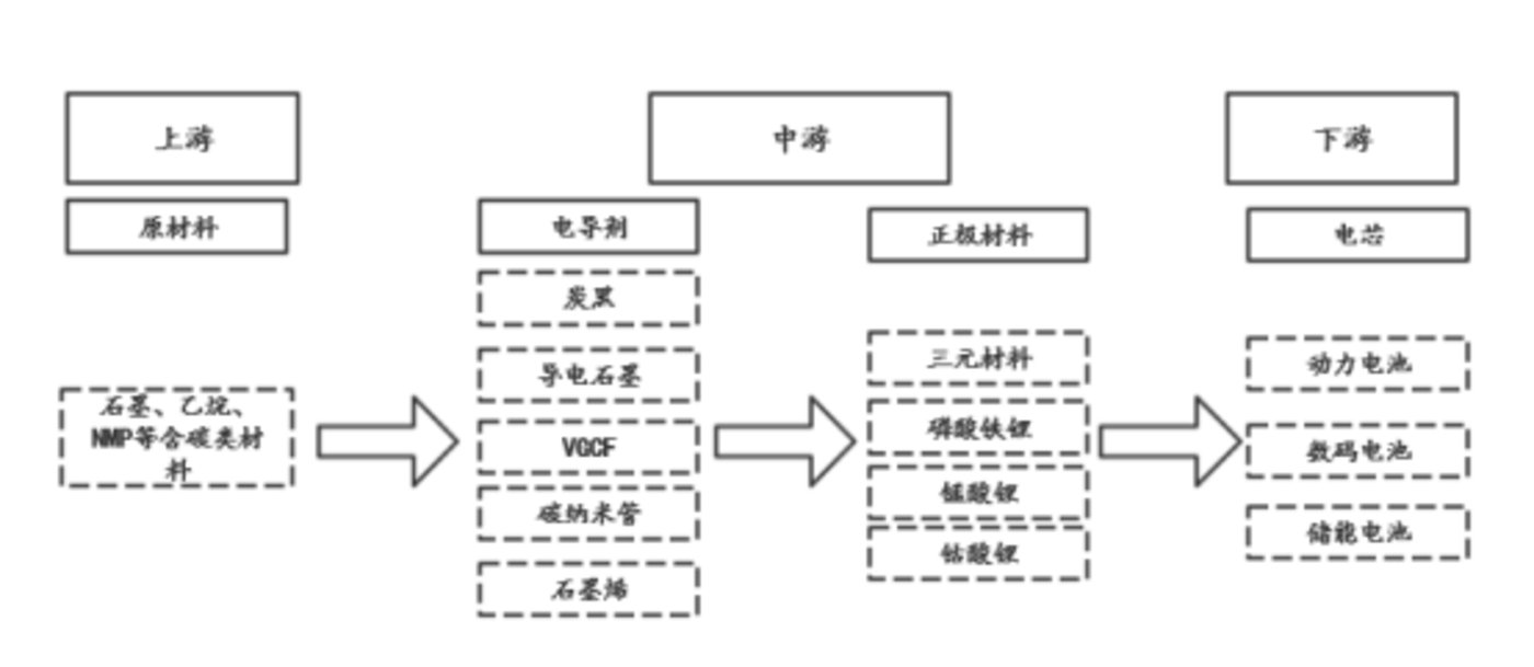 受益于国内外锂电池行业增长，新型导电剂行业将迎来哪些投资机会？ 