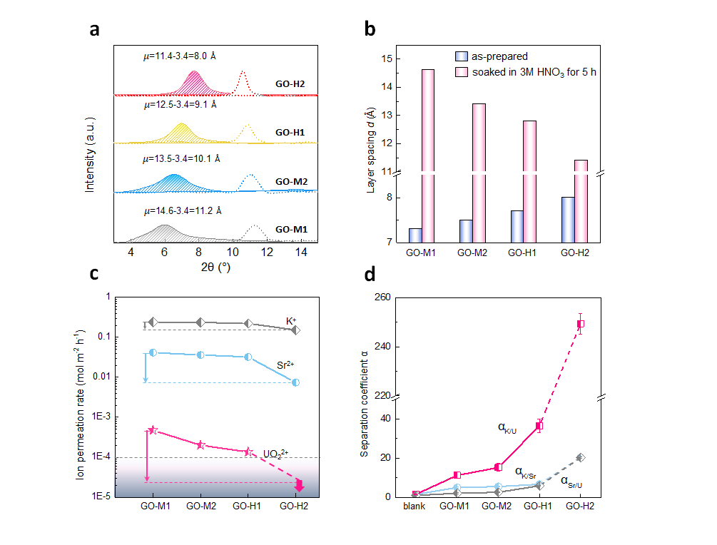 Advanced Science：氧化石墨烯膜用于高酸放射性废液中的离子筛分分离
