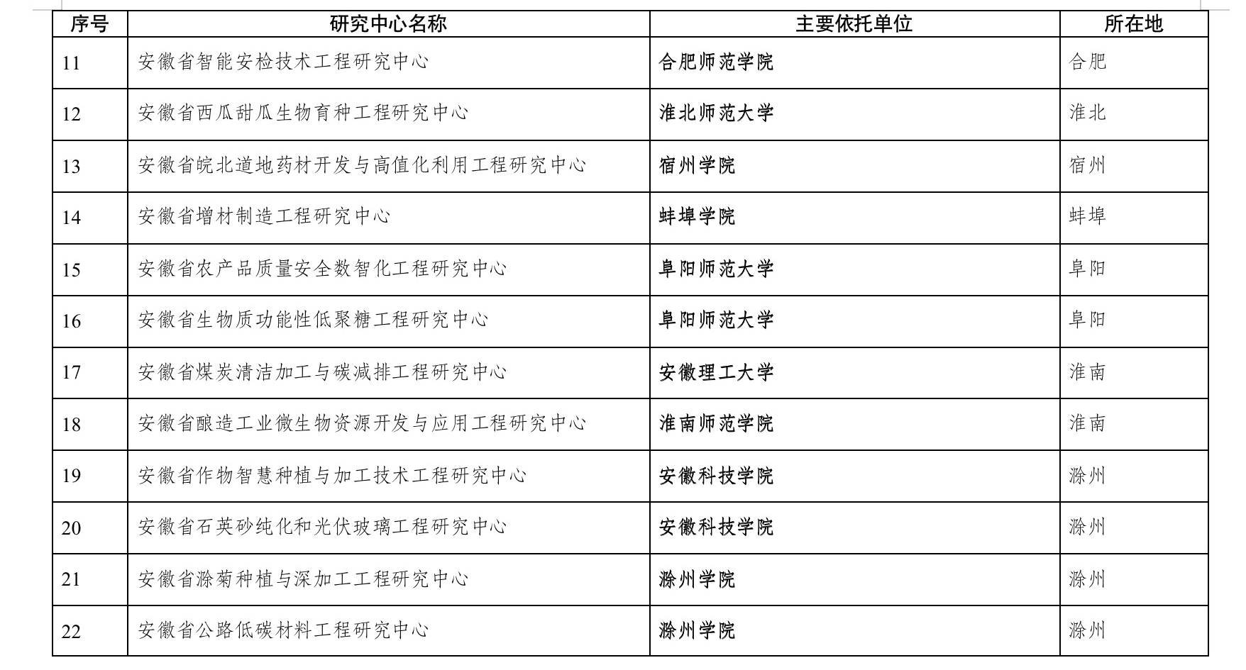 官方发布！安徽这24所高校将新建32个重磅研究中心