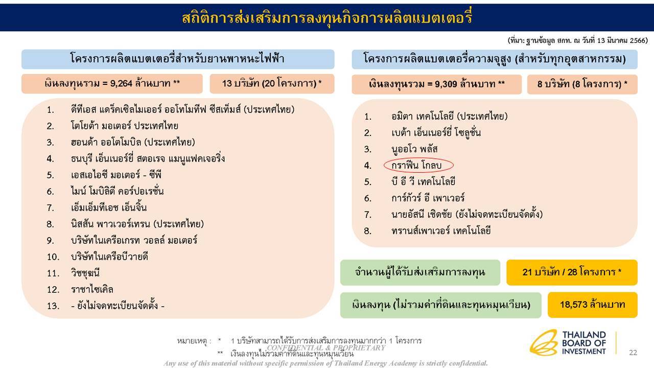 Graphene Globe Co., Ltd.得到了投资委员会或投资委员会（BOI）的推动