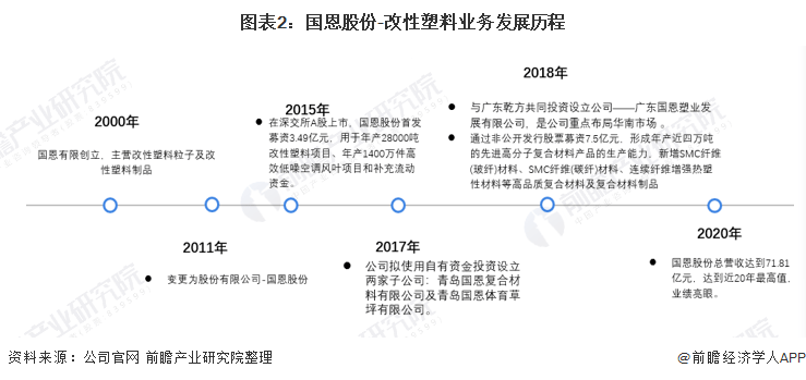 干货！2021年中国改性塑料行业市场竞争格局——国恩股份：重点推动可降解材料研发和生产