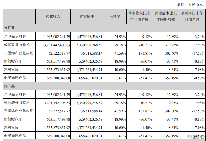 东旭光电（000413.SZ）上半年石墨烯收入大增181.81%，下半年或迎爆发性增长