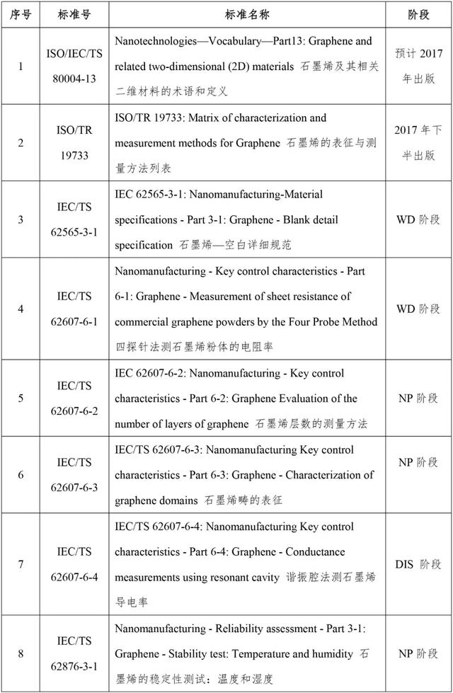 石墨烯标准体系建设之路任重道远