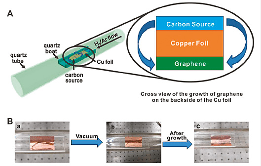 从狗屎到激光——石墨烯的花式制备
