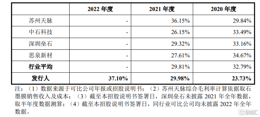 富烯科技冲击科创板，依赖主要大客户，存在累计未弥补亏损