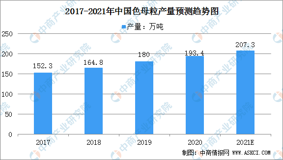 2021年中国色母粒市场规模及行业发展前景分析（图）