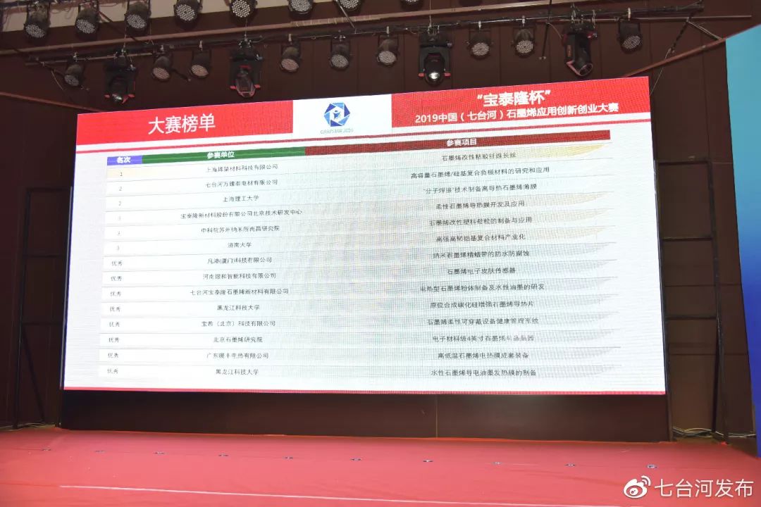 2019年中国（七台河）石墨烯应用创新创业大赛落幕上海参赛企业摘桂冠