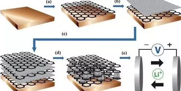 手机30分钟充满电，三星的石墨烯电池靠谱吗？