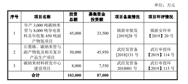背靠新宙邦 合作比亚迪 这家拟上科创板公司三年现金流为负
