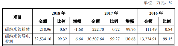 背靠新宙邦 合作比亚迪 这家拟上科创板公司三年现金流为负