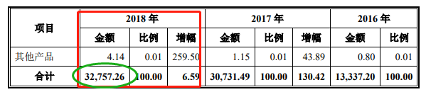 背靠新宙邦 合作比亚迪 这家拟上科创板公司三年现金流为负