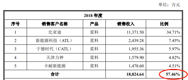 背靠新宙邦 合作比亚迪 这家拟上科创板公司三年现金流为负