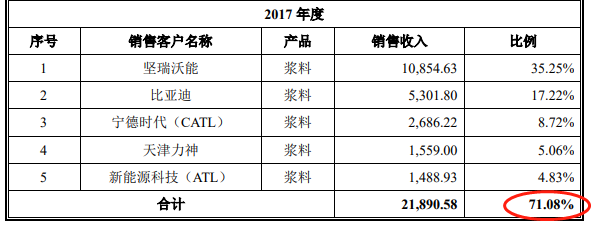 背靠新宙邦 合作比亚迪 这家拟上科创板公司三年现金流为负