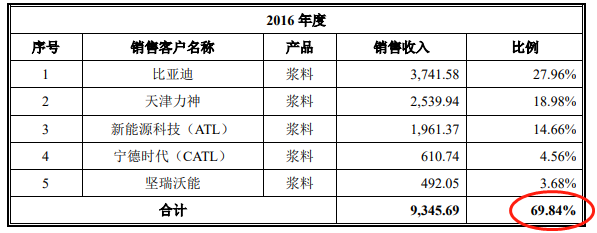 背靠新宙邦 合作比亚迪 这家拟上科创板公司三年现金流为负