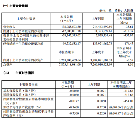 华丽家族不再“狂舞” 中报业绩亏损两个石墨烯项目均终止